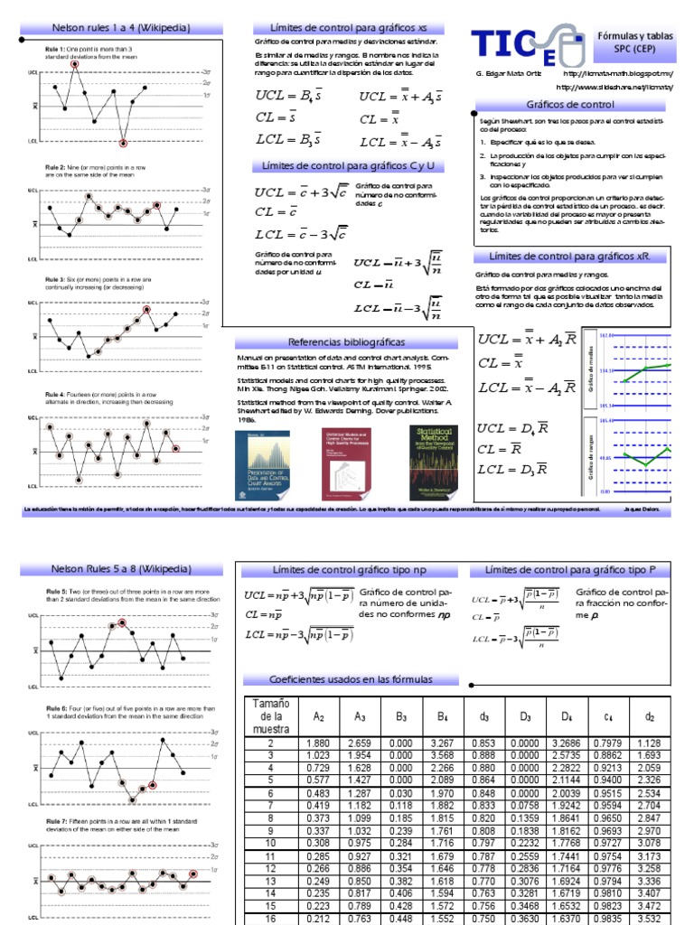 Límites de Control en Gráficos SPC | PDF | Métodos matemáticos y ...