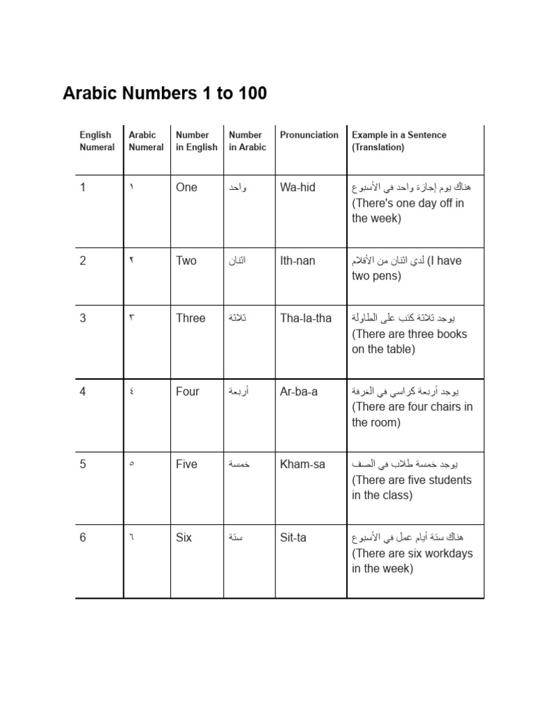 Arabic Numbers 1 To 100 PDF | PDF | Mathematical Notation | Notation