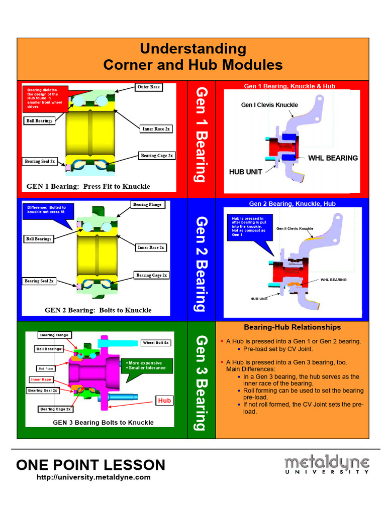 Corners and Hubs One Point Lesson 0705 | PDF