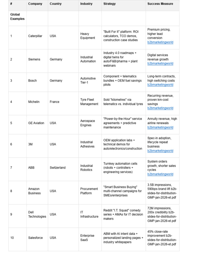 b2b Examples'1 | PDF