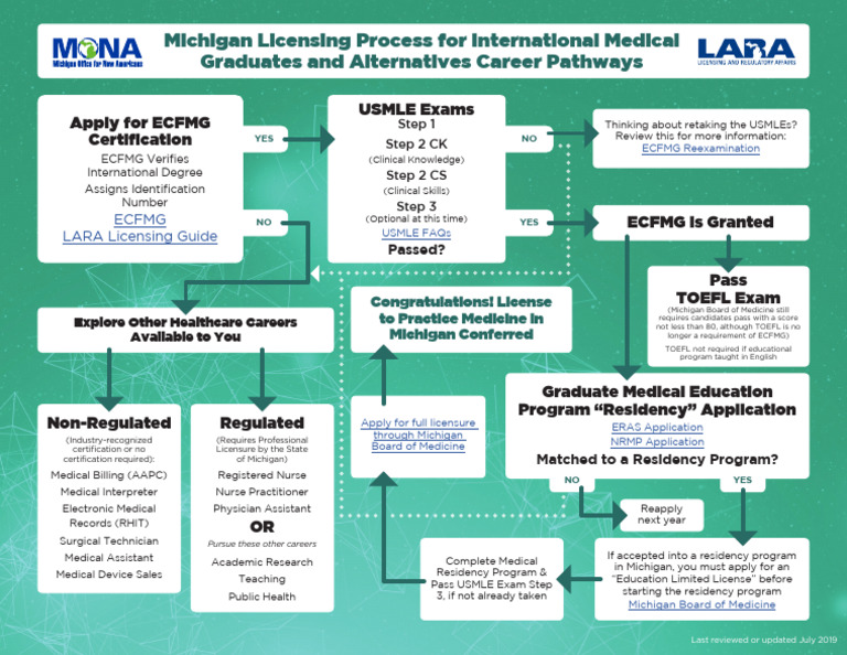 2019 Career Pathway MD | PDF | United States Medical Licensing ...