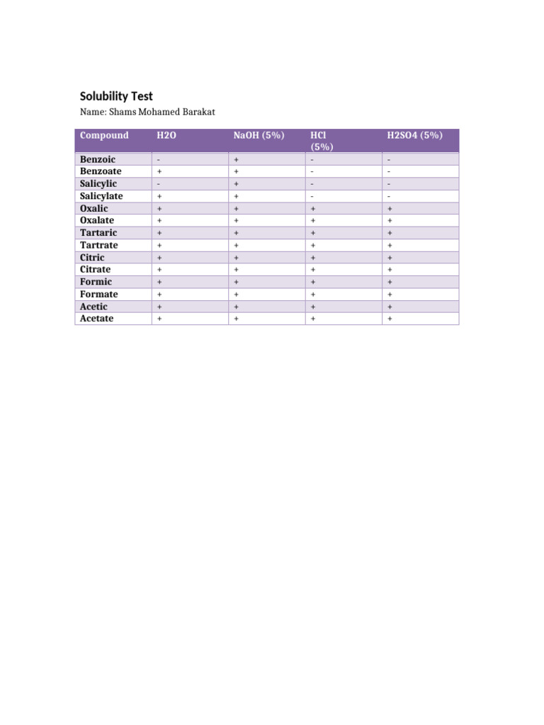 Solubility Test Radwa Table | PDF