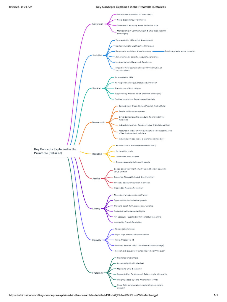 Key Concepts Explained in The Preamble (Detailed) | PDF | Political ...