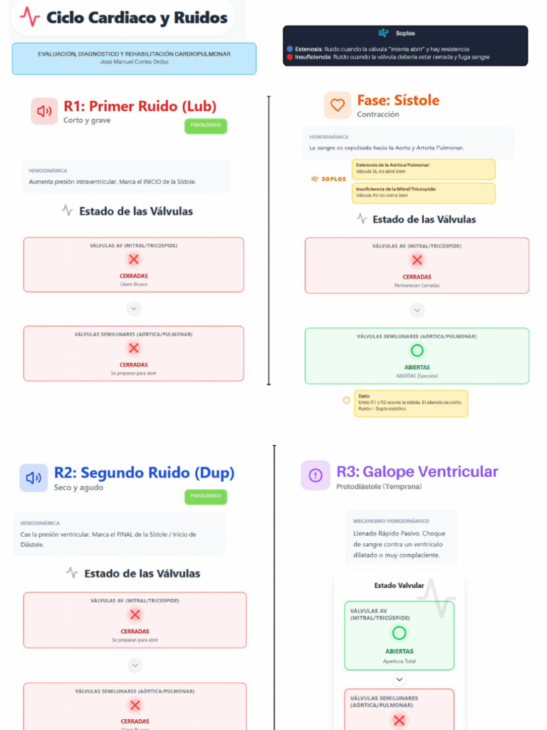 Ruidos Cardiacos | PDF