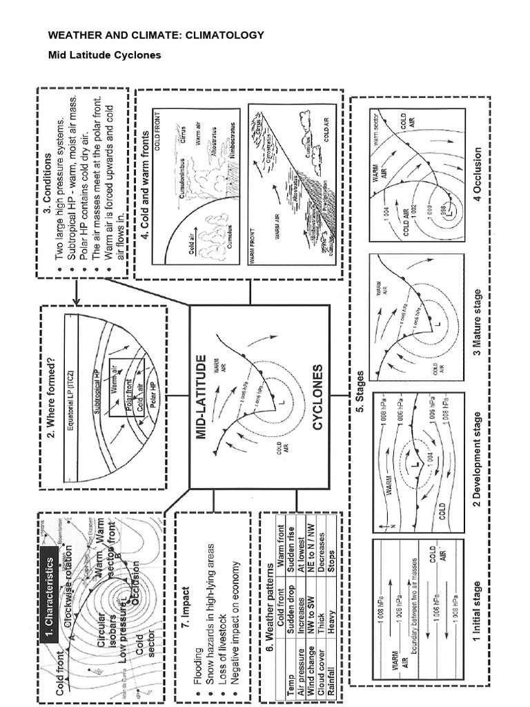 CLIMATE AND WEATHER - Revision Actities and Memo | PDF | Tropical ...