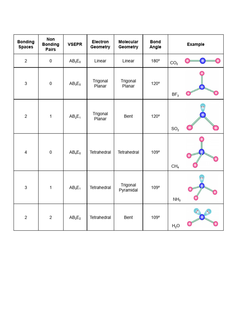 Molecular Geometry Table | PDF