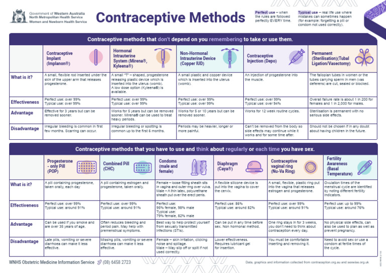 Contraceptives Methods Poster | PDF
