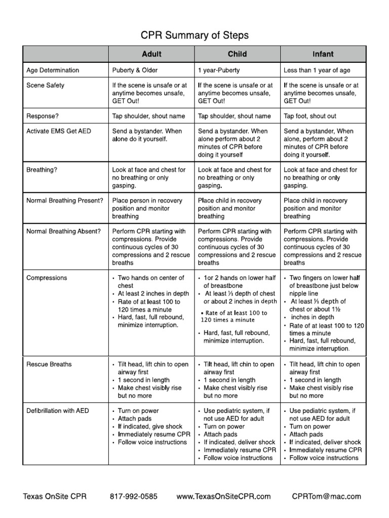 CPR Summary of Steps | PDF