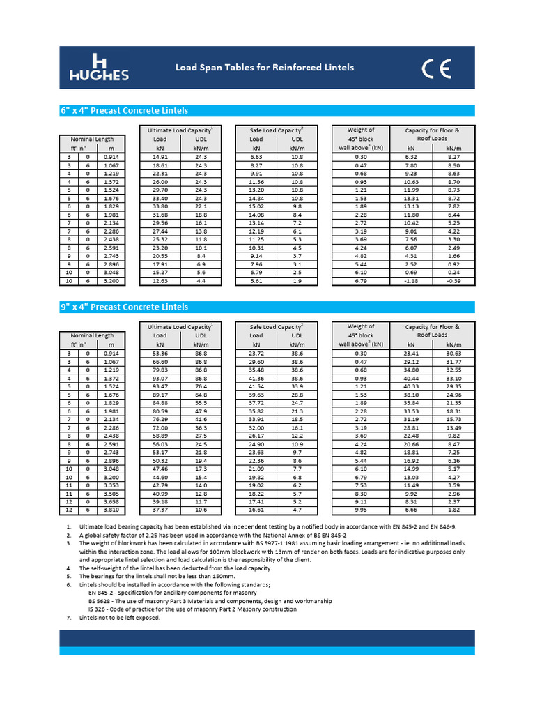 HPP Span Load Table | PDF
