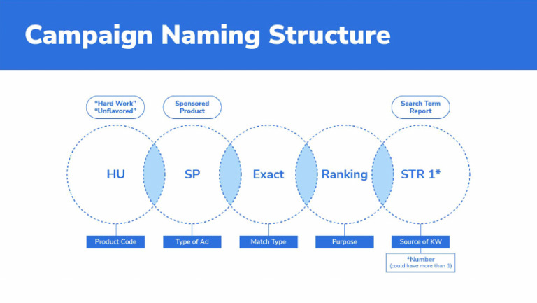Amazon PPC Academy Campaign Naming Structure | PDF