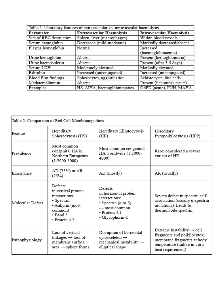 Summary Tables For Haemolytic Anaemia | PDF | Medical Specialties ...