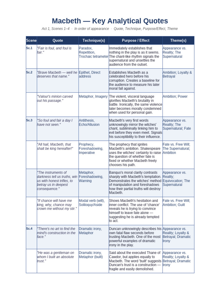 Macbeth Quote Tables | PDF | Macbeth