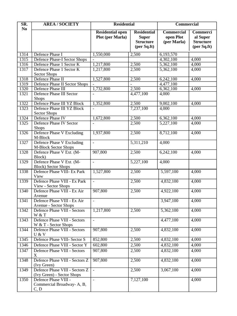 DC Rates DHA Phase Wise | PDF
