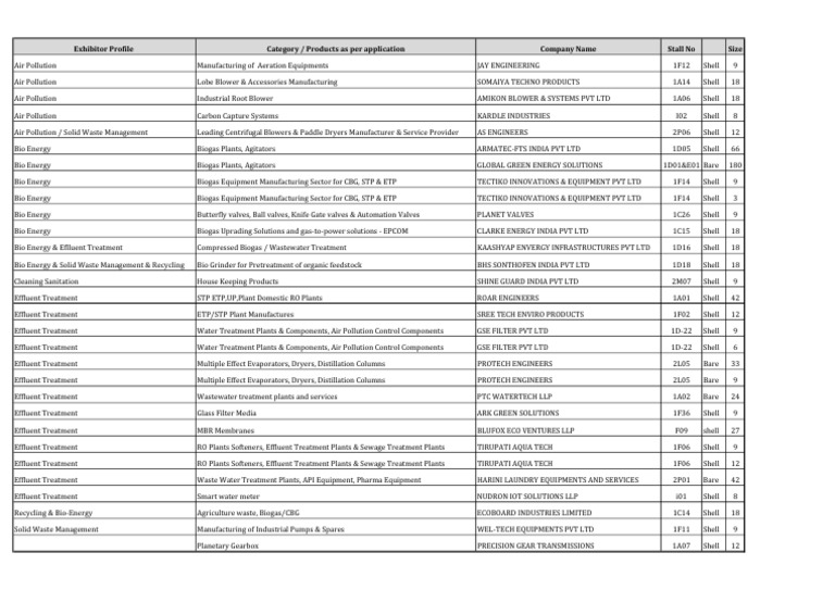 ESE Exhibitor List With Categories | PDF | Sewage Treatment | Effluent