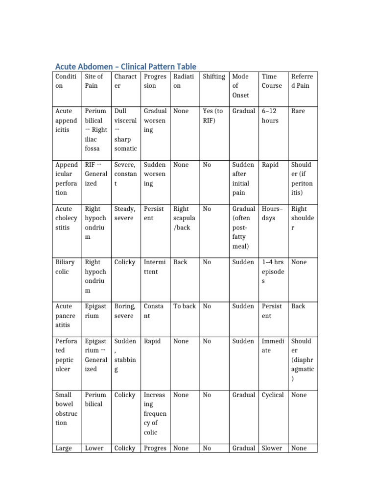Acute Abdomen Clinical Pattern Table | PDF | Medical Specialties ...