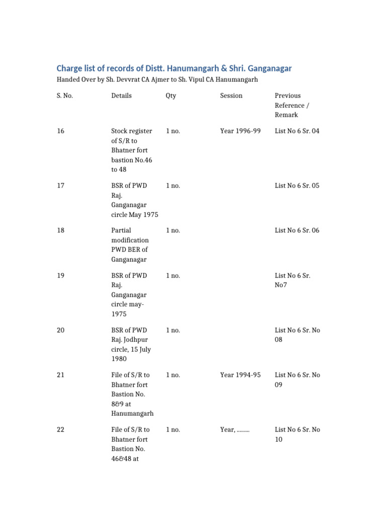 Charge List Hanumangarh | PDF