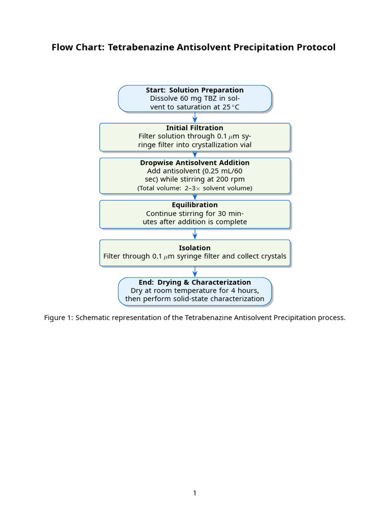Antisolvent Precipitation Protocol | PDF
