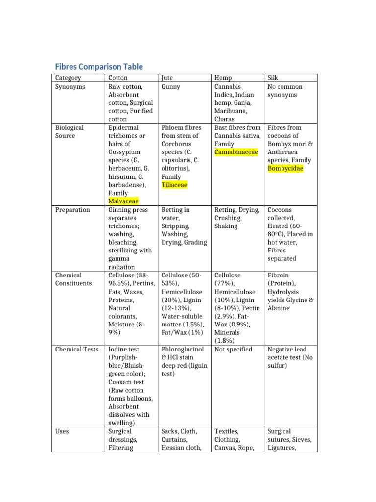 Fibres Comparison Table | PDF | Textiles | Hemp