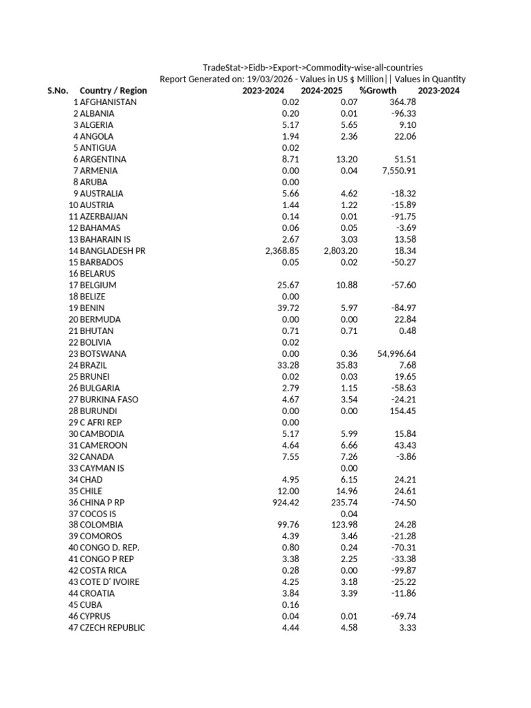 TradeStat Eidb Export Commodity Wise All Countries | PDF