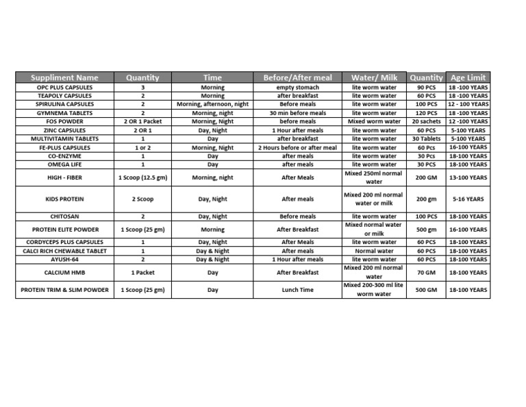 All Supplements Using Process | PDF