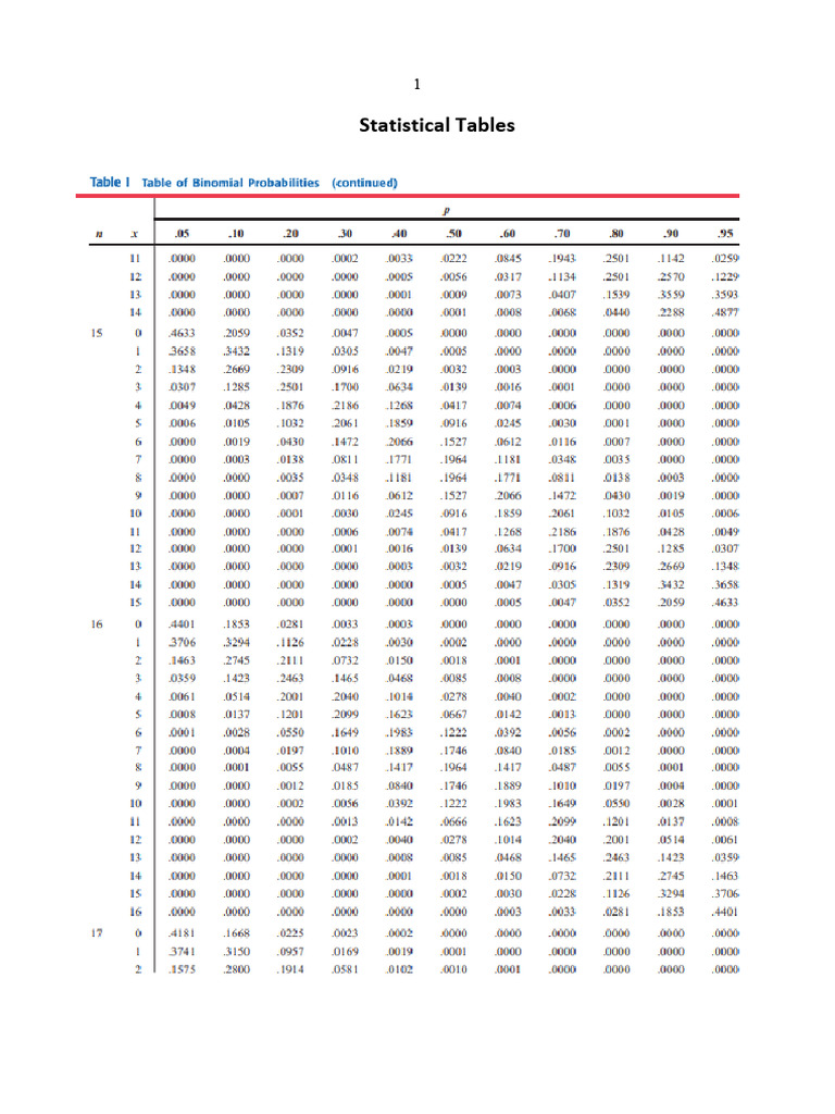 x2f - Part 6 - DATA 5102 Essential Statistical Tables | PDF