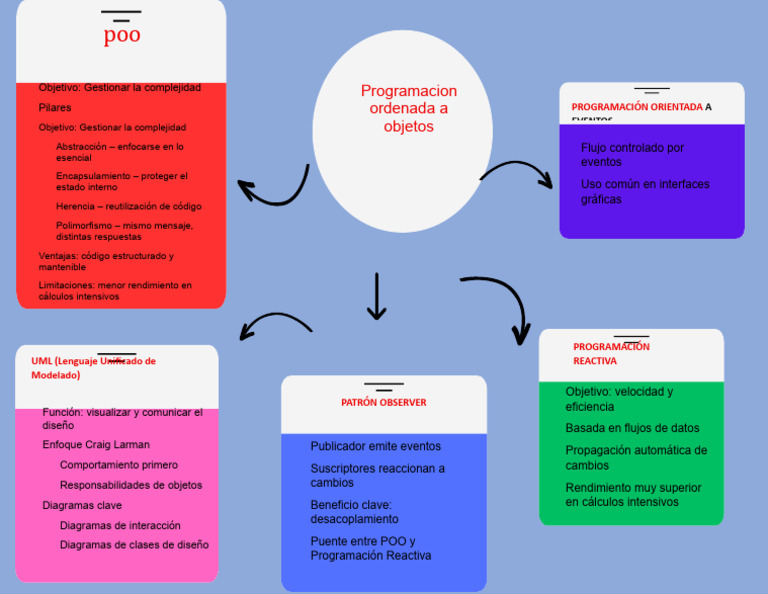 Mapa Mental Programacion Orientada A Objetos Alcala Galaviz Jorge ...