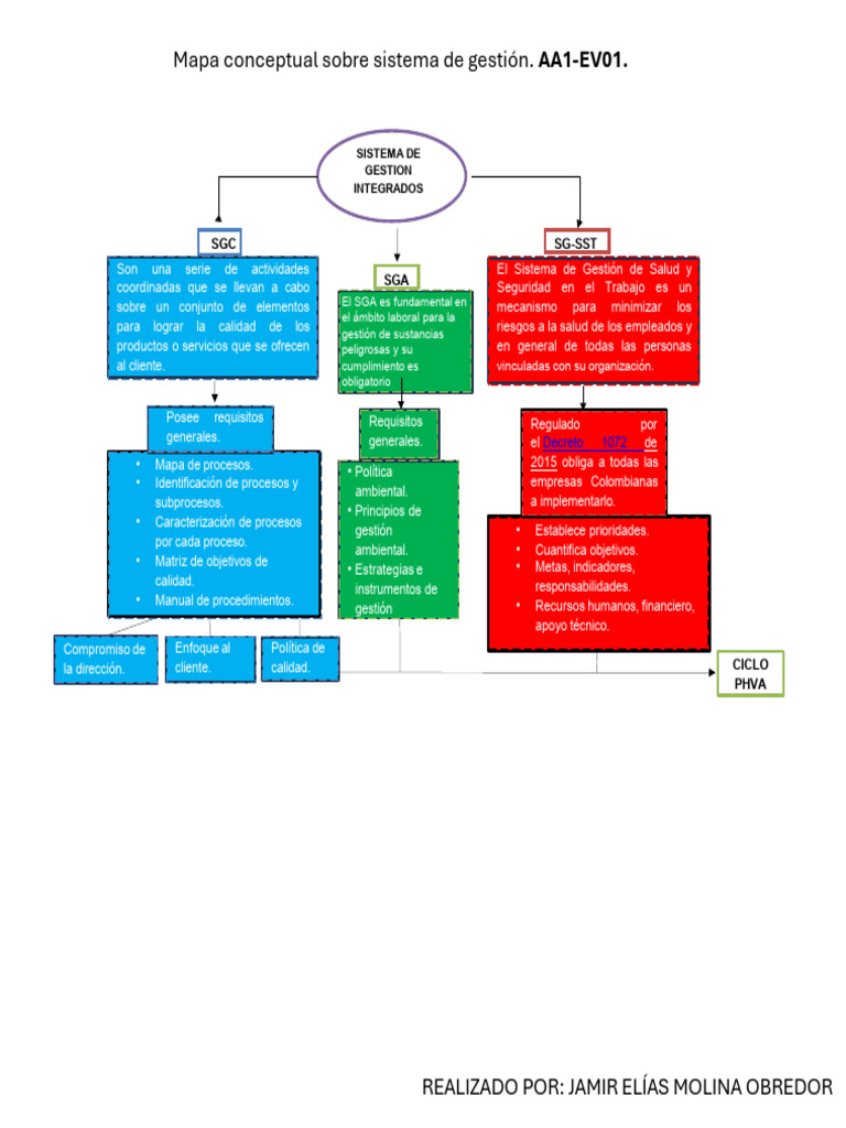 Mapa Conceptual de Sistemas de Gestion Integrados (SGI) | PDF ...