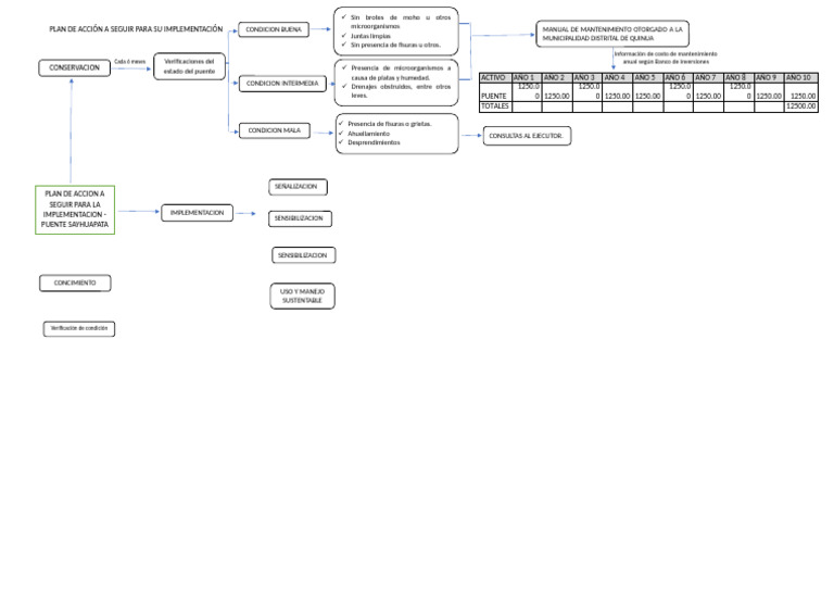 Plan de Acción A Seguir para Su Implementación | PDF