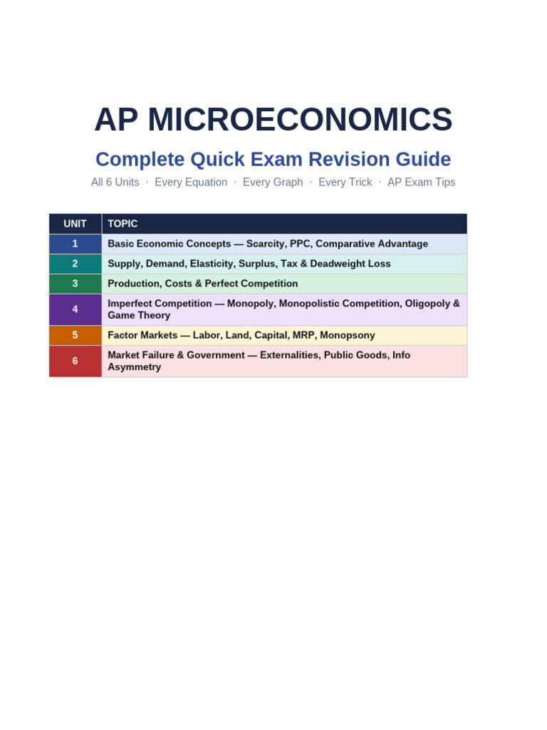AP Micro Quick Revision Fixed | PDF