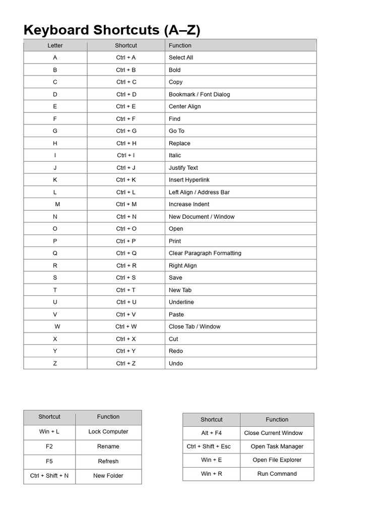 Keyboard Shortcuts Printable Table Final | PDF