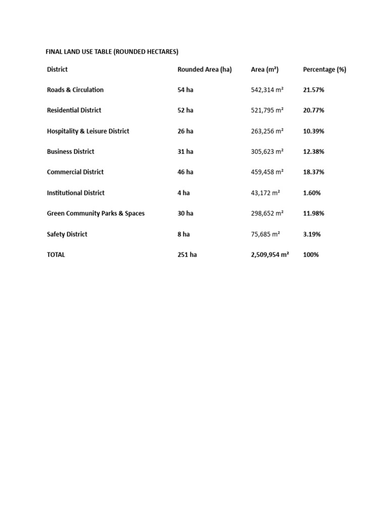Final Land Use Table | PDF