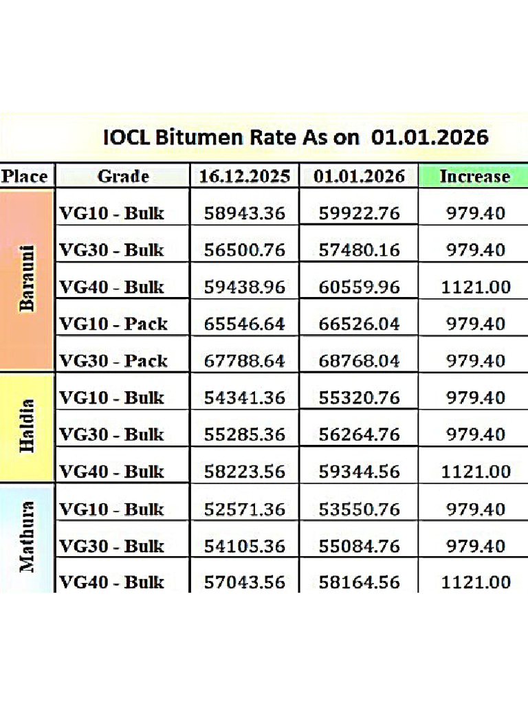 IOCL Bitumen - 0101.2026 | PDF