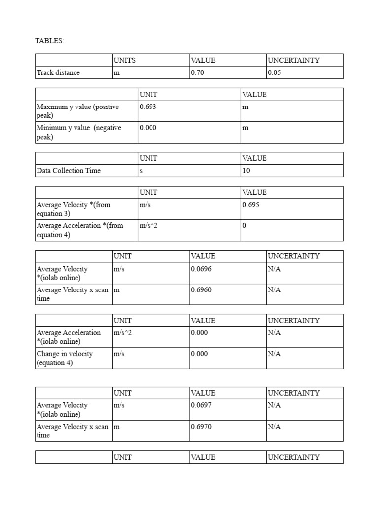 PHYS1P91 Kinematics Report Template | PDF | Velocity | Acceleration