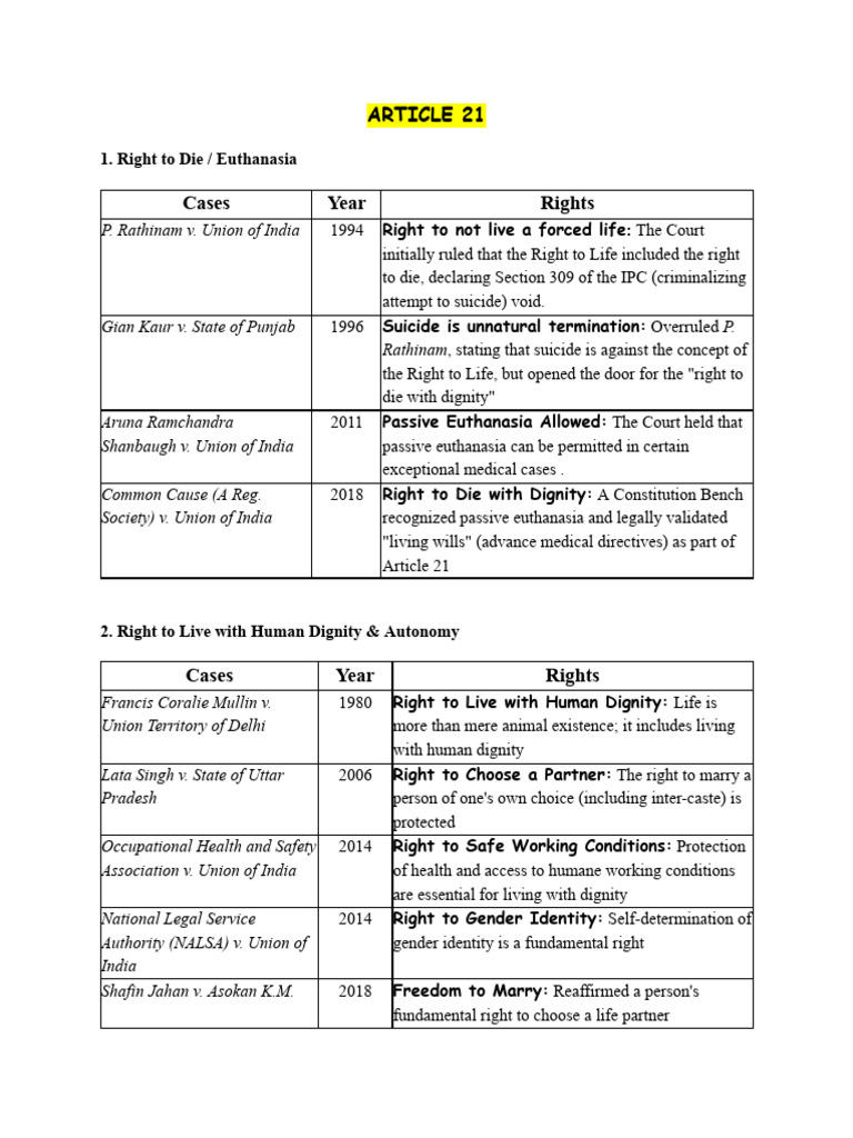 Enumerated Rights of ARTICLE 21 | PDF | Privacy | Reproductive Rights