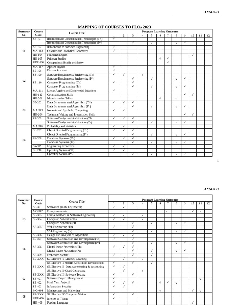 Annex D Mapping of Courses To PLO 20240124 | PDF | Square Root | Software