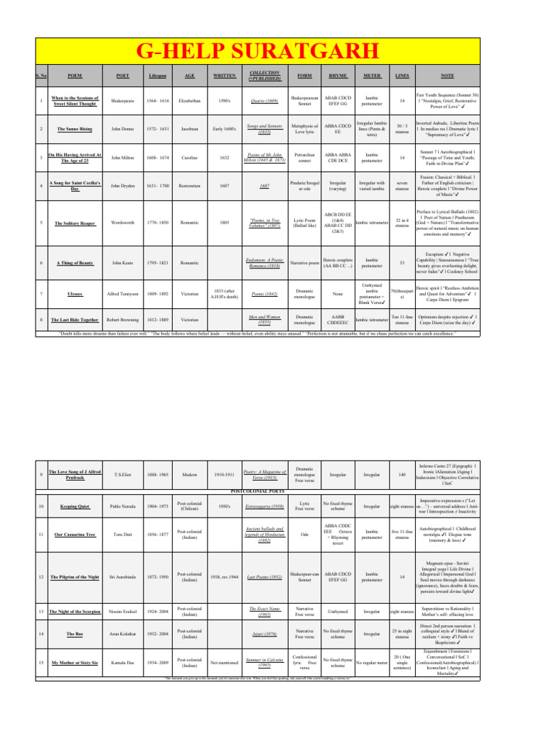 Poem Chart Final | PDF | Poetry | Sonnets