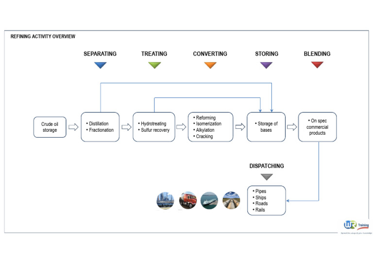Refining Activity Overview | PDF