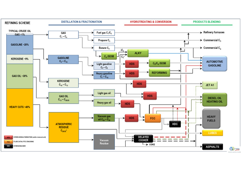 17.1. Refining Scheme | PDF | Oil Refinery | Diesel Fuel