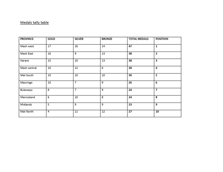 Final Medal Tally Nash 2026 | PDF