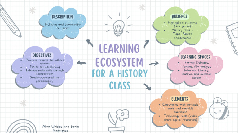 Brainstorm About Learning Ecosystem | PDF