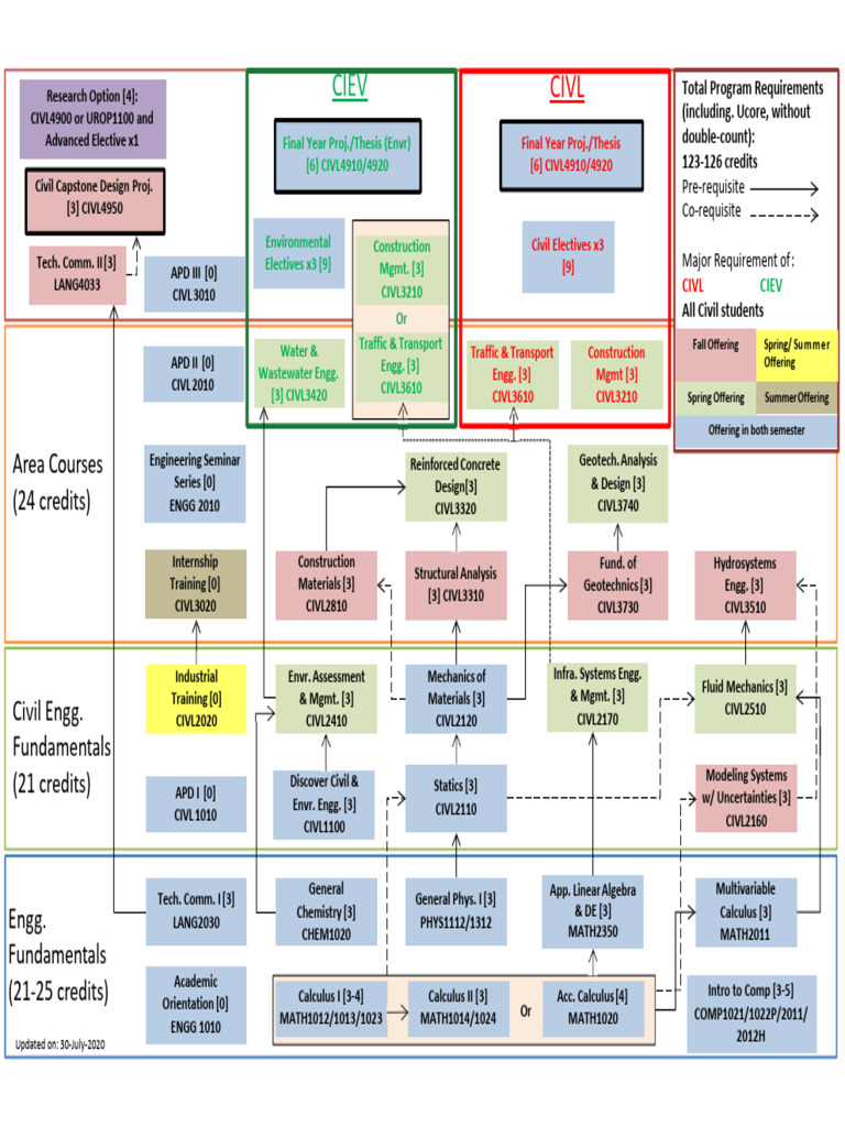 Study Pathway Map - 20220810 | PDF | Mechanical Engineering | Mathematics