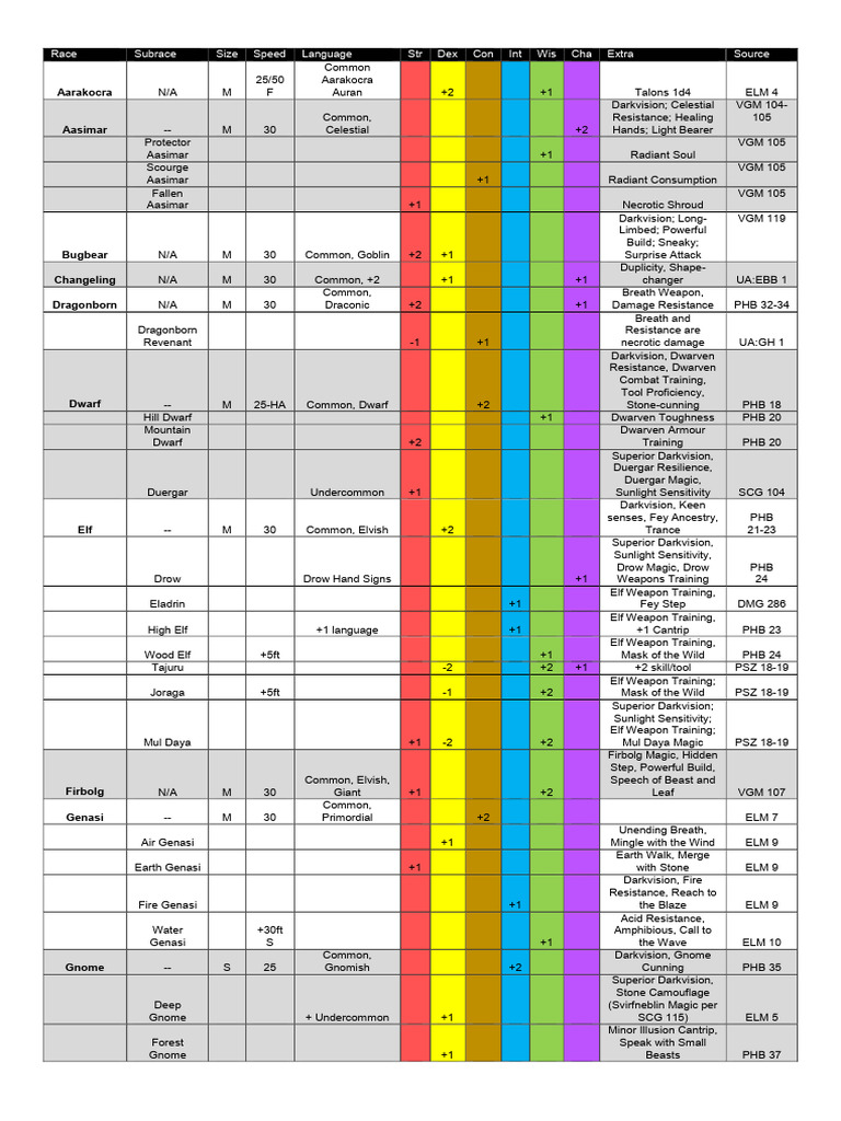 5e Races and Subraces | PDF | Dwarf (Dungeons & Dragons) | D20 System