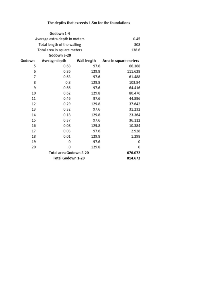 The Depths That Exceeds 1.5m For The Foundations | PDF
