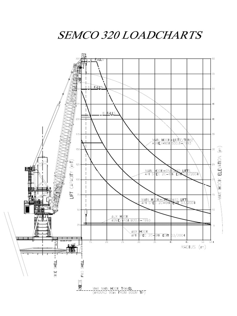 Crane Load Charts | PDF