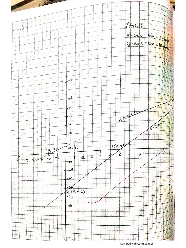 Maths Graph | PDF