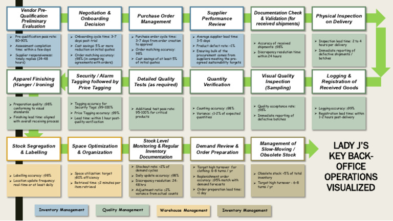 Process Map Visual | PDF