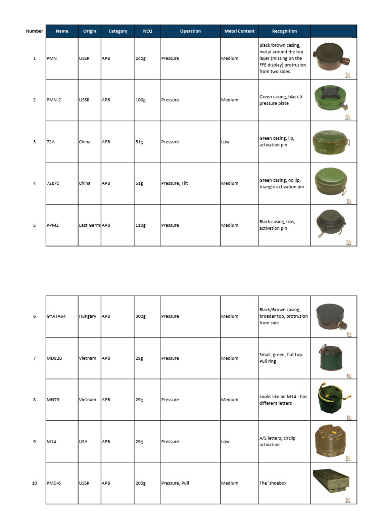 Mines in Table | PDF