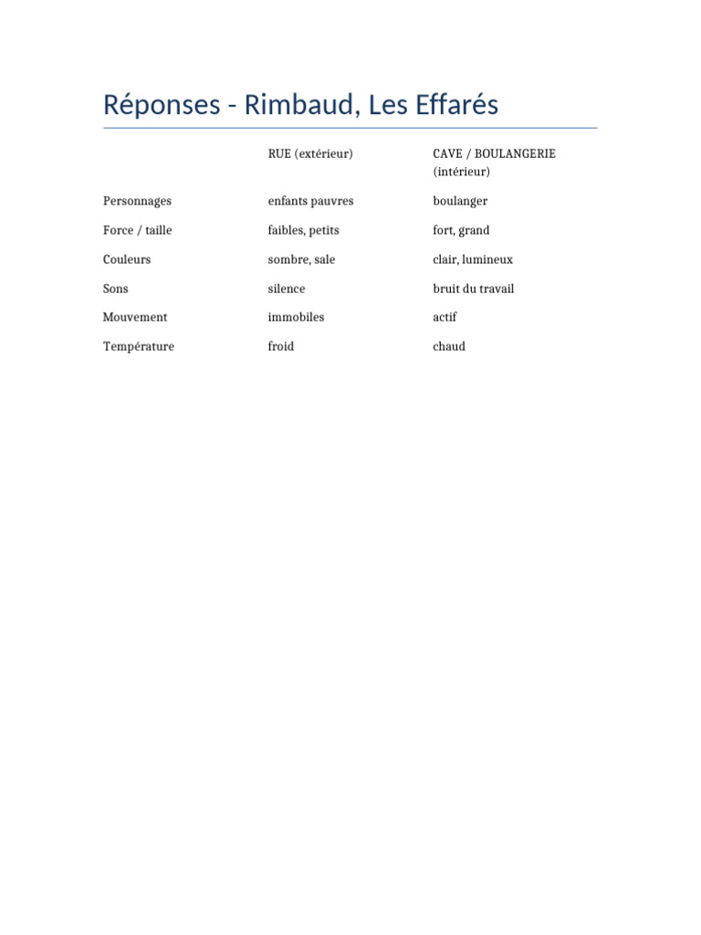 Tableau Rimbaud Les Effares PDF
