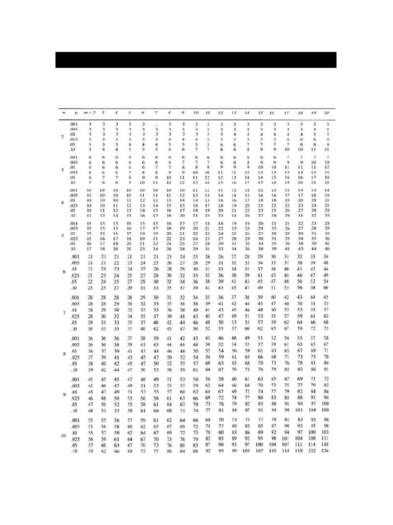 Mann Whitney Table | PDF