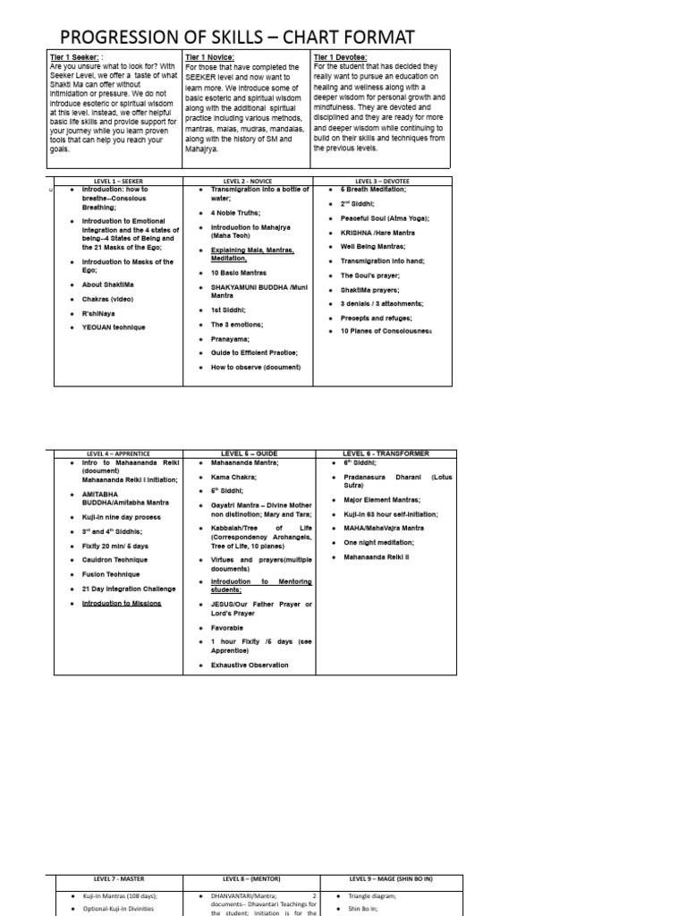 Progression Chart - July 2020 | PDF | Mantra | Meditation